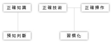 安全駕駛的三個行動：正確的知識、正確的技術、正確的操作